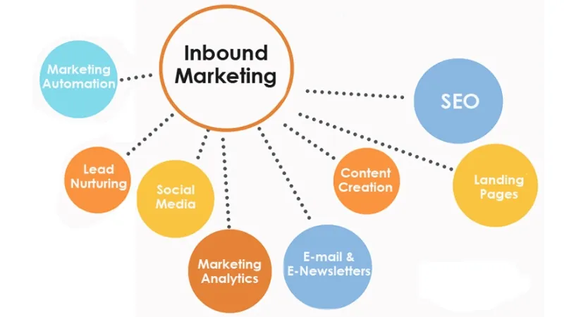 Các hình thức phổ biến của Inbound Marketing