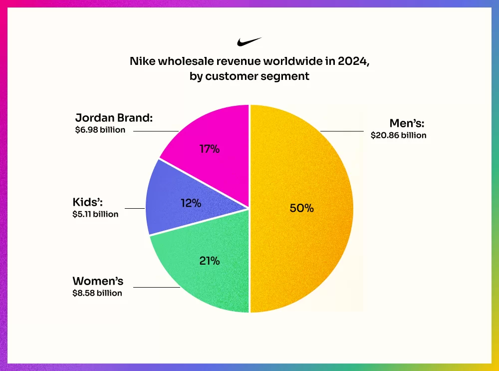 Thị trường mục tiêu của Nike